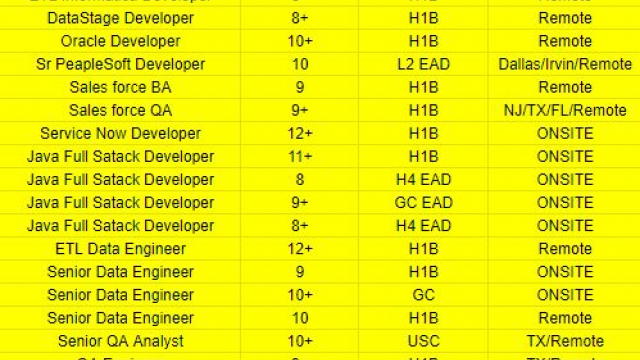 Dot NET Developer, Java Developer, Salesforce, QA Hotlist For Corp To Corp Requirements Please Share C2C Jobs-Quick-hire-now