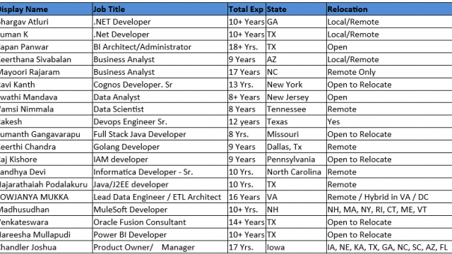 Availability HotList – .Net, Java, Business Analyst, Salesforce, MuleSoft, Scrum Master-Quick-hire-now