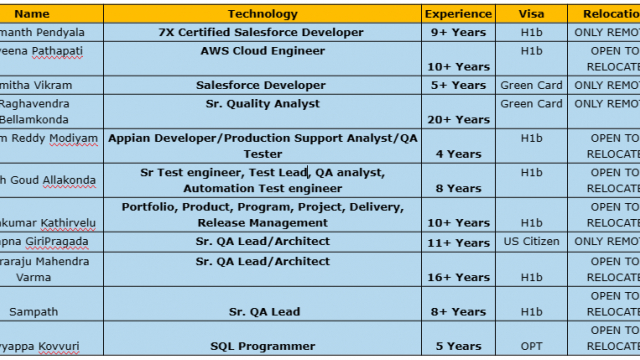AWS Cloud Engineer, 7X Certified Salesforce Developer, SQL Programmer, QA Tester hotlist with bench info for daily corp to corp contract jobs-Quick-hire-now
