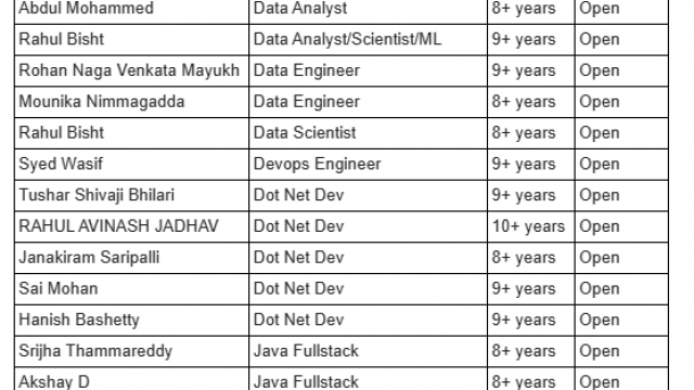 Business Analyst, Data Scientist, Dot Net Dev, Java Fullstack, Salesforce HOTLIST Available Benchinfo For C2C Jobs New Candidate Available-Quick-hire-now