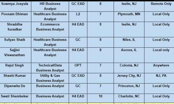 Business Analyst, Dot Net Developer, Sr Scrum Master, Software Engineer, Sr Java Lead HOTLIST Available Benchinfo For C2C Jobs New Candidate Available-Quick-hire-now