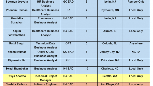 Business Analyst, Scrum Master, Dot Net Developer, Data Scientist, Java hotlist with bench info for daily corp to corp contract jobs-Quick-hire-now