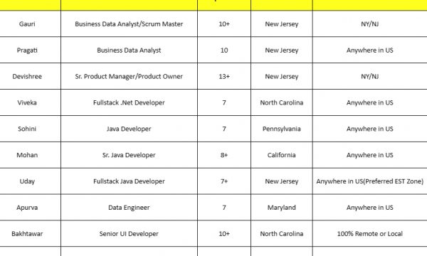 Business Data Analyst, Fullstack .Net Developer, Sr. Java Developer, DevOps Engineer, UI Angular HOTLIST Available Benchinfo For C2C Jobs New Candidate Available-Quick-hire-now