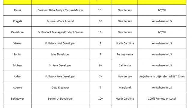 Business Data Analyst, Fullstack .Net Developer, Sr. Java Developer, DevOps Engineer, UI Angular HOTLIST Available Benchinfo For C2C Jobs New Candidate Available-Quick-hire-now