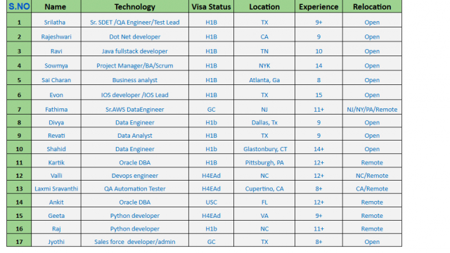 Dot Net developer, Business analyst, Oracle DBA, Python developer, QA Automation Tester HOTLIST Available Benchinfo For C2C Jobs New Candidate Available-Quick-hire-now