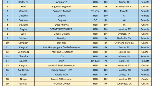 DOT NET DEVELOPER, Java Full Stack Developer, QA, Scrum Master, SAP ABAP hotlist with bench info for daily corp to corp contract jobs-Quick-hire-now