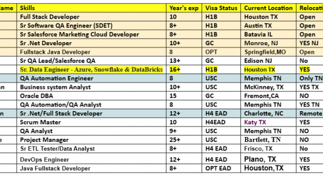 Full Stack Developer, Sr .Net Developer, Oracle DBA, Scrum Master, DevOps Engineer, Sr Salesforce hotlist with bench info for daily corp to corp contract jobs-Quick-hire-now