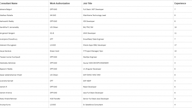 Full Stack .NET Developer, IOS Developer, JAVA Developer, DevOps Engineer, Salesforce Developer, UI HOTLIST Available Benchinfo For C2C Jobs New Candidate Available-Quick-hire-now