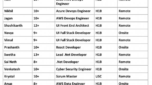 Java, AWS DevOps Engineer, Dot NET Developer, Scrum Master, IOS Developer, UI HOTLIST for c2c requirements-Quick-hire-now