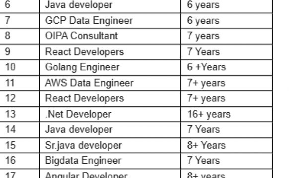 Java developer, Full Stack Java developer, .Net Developer, Android Developer Hotlist For Corp To Corp Requirements Please Share C2C Jobs-Quick-hire-now