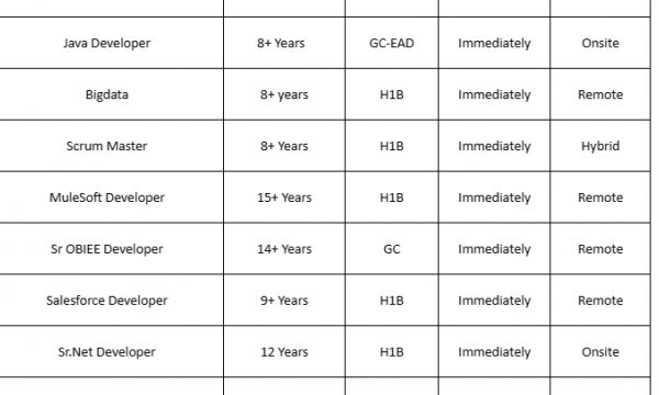 Java Developer, .Net Developer, MuleSoft Developer, Scrum Master, Android Developer, Salesforce Hotlist for c2c requirements-Quick-hire-now