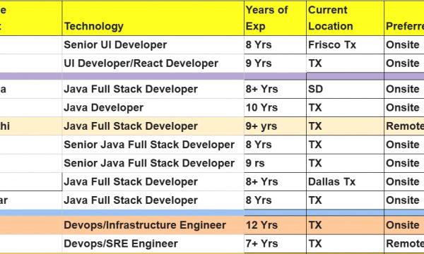 Java Developer, Sr. SQL Server DBA, .Net Developer, Business Analyst, C++, Software Engineer, UI Hotlist For Corp To Corp Contract Roles-Quick-hire-now