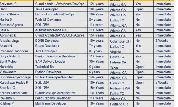 Java Developer, Web UI Developer, SQL DBA, .Net Developer, Senior Salesforce hotlist with bench info for daily corp to corp contract jobs-Quick-hire-now