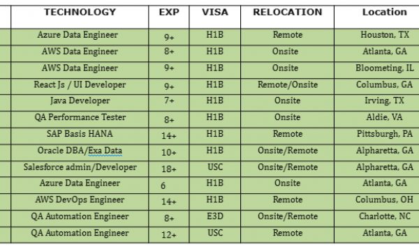 Java Developer,Azure Data Engineer, UI Developer, QA Automation Engineer, Salesforce HOTLIST Available Benchinfo For C2C Jobs New Candidate Available-Quick-hire-now