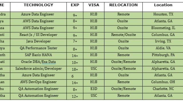 Java Developer,Azure Data Engineer, UI Developer, QA Automation Engineer, Salesforce HOTLIST Available Benchinfo For C2C Jobs New Candidate Available-Quick-hire-now