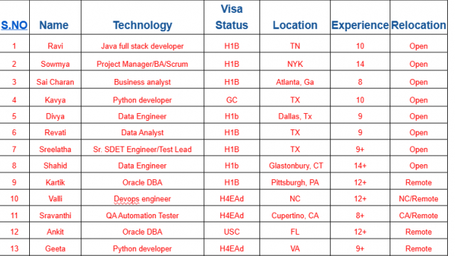 Java full stack developer, Python developer, Oracle DBA, Data Engineer, Business analyst HOTLIST Available Benchinfo For C2C Jobs New Candidate Available-Quick-hire-now