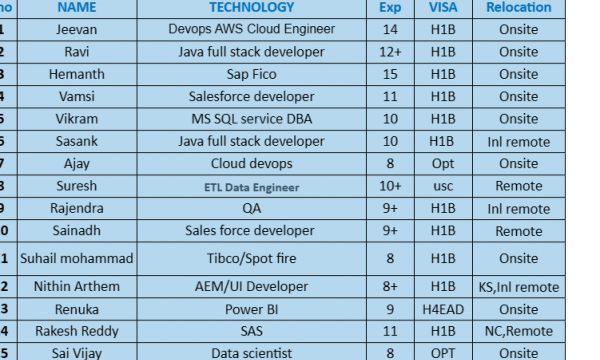 Java full stack developer, QA, AEM/UI Developer, Sr AWS Cloud Data Engineer, Salesforce HOTLIST Available Benchinfo For C2C Jobs New Candidate Available-Quick-hire-now