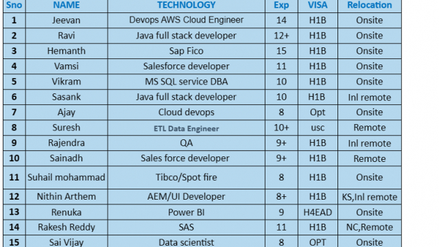 Java full stack developer, QA, AEM/UI Developer, Sr AWS Cloud Data Engineer, Salesforce HOTLIST Available Benchinfo For C2C Jobs New Candidate Available-Quick-hire-now