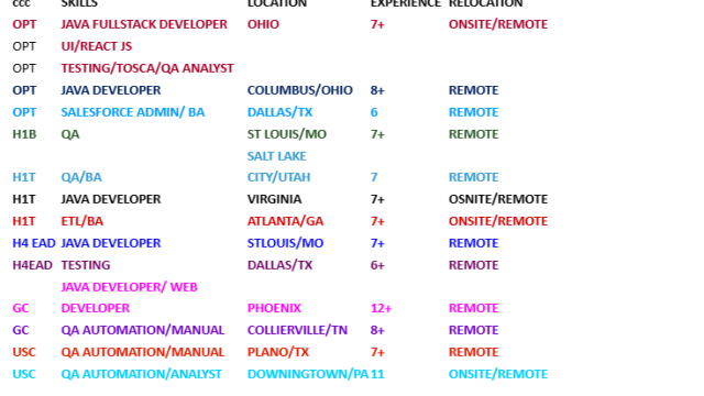 JAVA FULLSTACK DEVELOPER, QA, UI, ETL/BA, SALESFORCE Hotlist For Corp To Corp Requirements Please Share C2C Jobs-Quick-hire-now