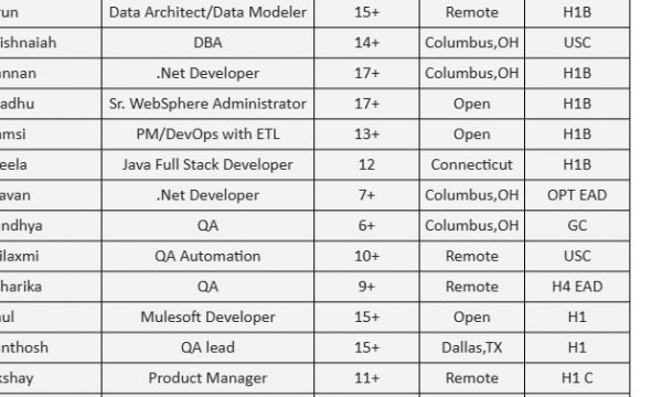.Net Developer, Mulesoft Developer, Product Manager, Java Full Stack Developer, QA Automation hotlist please share daily c2c jobs-Quick-hire-now