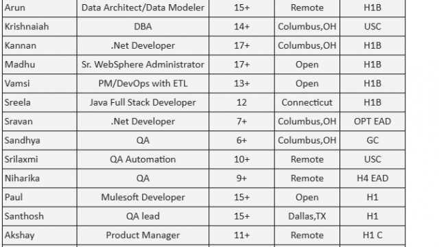 .Net Developer, Mulesoft Developer, Product Manager, Java Full Stack Developer, QA Automation hotlist please share daily c2c jobs-Quick-hire-now