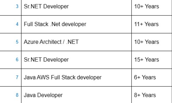.Net Full Stack Developer, Java AWS Full Stack developer, Sr QA Automation Engineer, Salesforce Developer, UI Hotlist For Corp To Corp Contract Roles-Quick-hire-now
