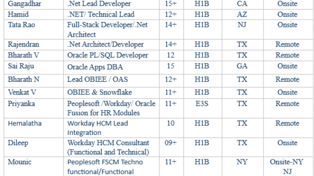 .Net Full Stack Developer, Mobile Application Developer, Azure DevOps, SQL Server DBA, Java Full Stack Developer Salesforce HOTLIST Available Benchinfo For C2C Jobs New Candidate Available-Quick-hire-now