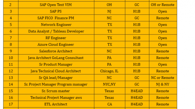 Network Engineer, Salesforce Architect, Sr Product Manager, Sr. Scrum master, Sr QA lead/Manager, Java HOTLIST Available Benchinfo For C2C Jobs New Candidate Available-Quick-hire-now