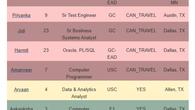 Oracle DBA, Sr Test Engineer, Full Stack Developer, Sr Business Systems Analyst hotlist please share daily c2c jobs-Quick-hire-now