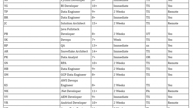 Python Developer, BI Developer, Java Fullstack Developer, QA, Salesforce HOTLIST Available Benchinfo For C2C Jobs New Candidate Available-Quick-hire-now