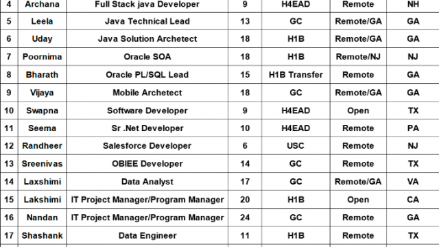 QA, Java, Data Analyst, PM, SDET, SR. Dot NET Developer Hotlist for corp to corp requirements-Quick-hire-now