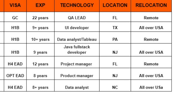 QA LEAD, Java full stack developer, Product manager, Data analyst, UI hotlist for corp to corp contract roles-Quick-hire-now