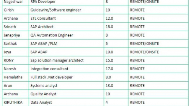 QA, SAP ABAP Developer, Data Analyst, Java developer, dot net HOTLIST Available Benchinfo For C2C Jobs New Candidate Available-Quick-hire-now