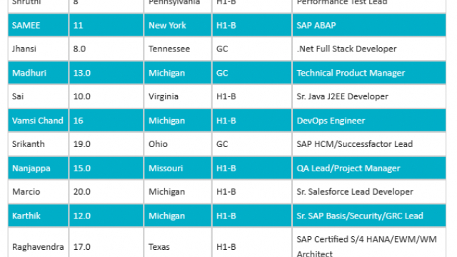 QA Tester, .Net Full Stack Developer, Sr. Java J2EE Developer, Sr. Salesforce Lead Developer hotlist with bench info for daily corp to corp contract jobs-Quick-hire-now