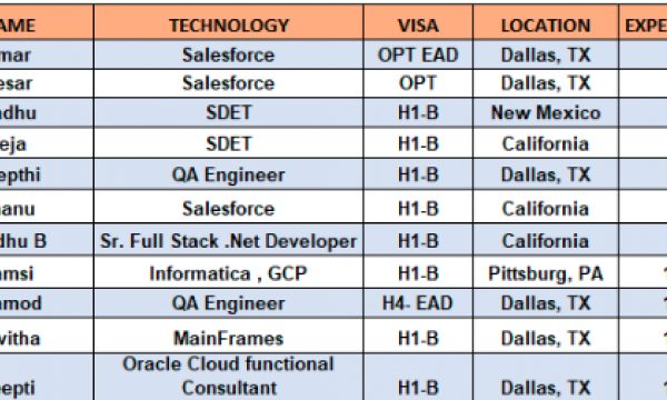 Salesforce, SDET, QA Engineer, Informatica, Dot NET HOTLIST for c2c jobs-Quick-hire-now