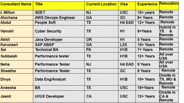 SDET, SAP ABAP, Performance Tester, Java Developer, UI, .Net HOTLIST For Corp To Corp Requirements-Quick-hire-now