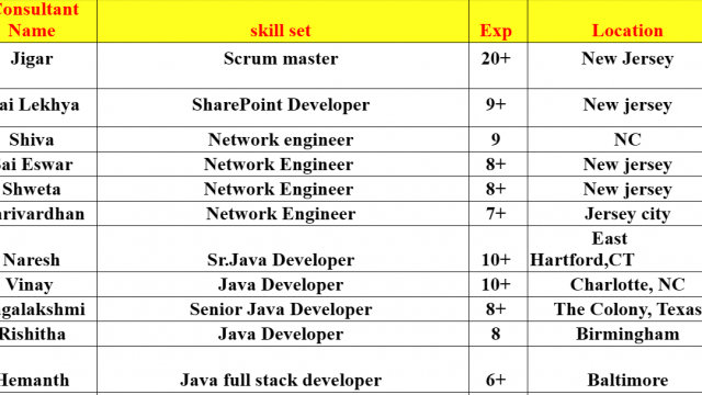SharePoint Developer, Network engineer, Sr. Java Developer, Snowflake Developer, .Net Developer, QA Analyst HOTLIST Available Benchinfo For C2C Jobs New Candidate Available-Quick-hire-now