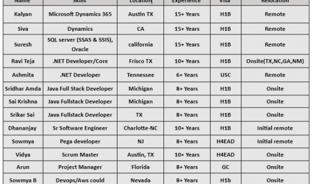 SQL server, Java Full Stack Developer, Project Manager, .NET Developer hotlist with bench info for daily corp to corp contract jobs-Quick-hire-now
