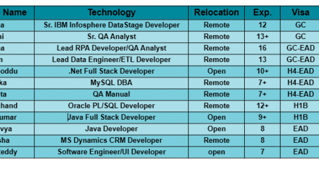 Sr. QA Analyst, MySQL DBA, Java Developer, .Net Full Stack Developer, UI HOTLIST Available Benchinfo For C2C Jobs New Candidate Available-Quick-hire-now