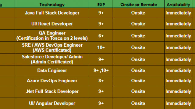 UI Developer, Dot net developer, Data engineer, Java Hotlist for c2c requirements-Quick-hire-now