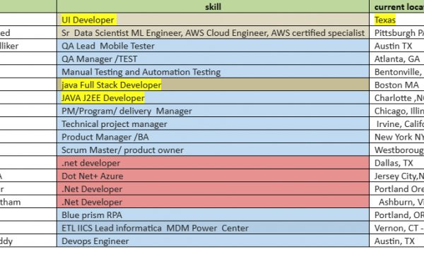 UI Developer, JAVA J2EE Developer, QA Lead Mobile Tester, .Net Developer, Devops Engineer HOTLIST For Corp To Corp Jobs-Quick-hire-now
