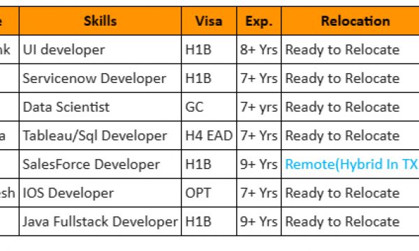 UI developer, Sql Developer, IOS Developer, Java Fullstack Developer, SalesForce hotlist with bench info for daily corp to corp contract jobs-Quick-hire-now