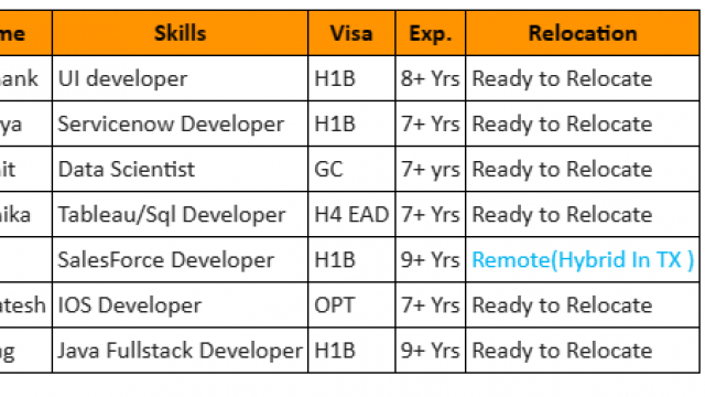 UI developer, Sql Developer, IOS Developer, Java Fullstack Developer, SalesForce hotlist with bench info for daily corp to corp contract jobs-Quick-hire-now