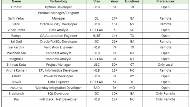 Updated Bench hotList for C2C Positions-Quick-hire-now