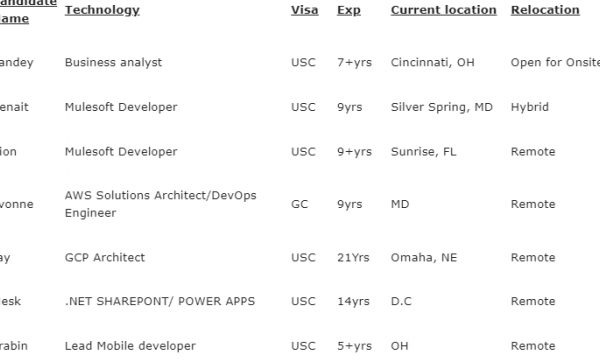 Updated C2C Hotlist – Technical consultants Available-Quick-hire-now