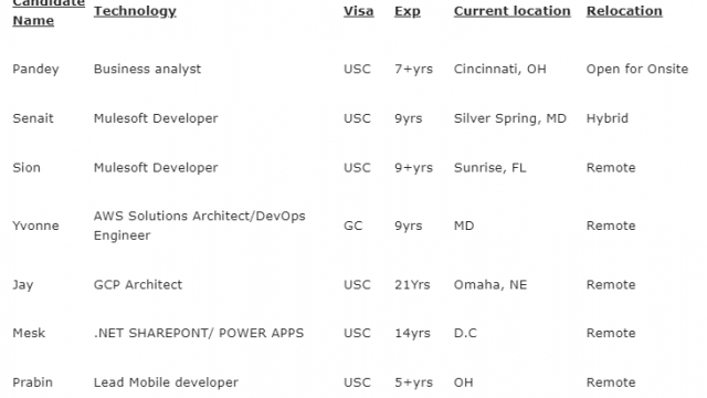 Updated C2C Hotlist – Technical consultants Available-Quick-hire-now