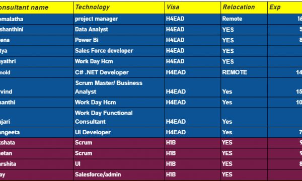 Updated Corp to corp hotlist for C2C Jobs-Quick-hire-now