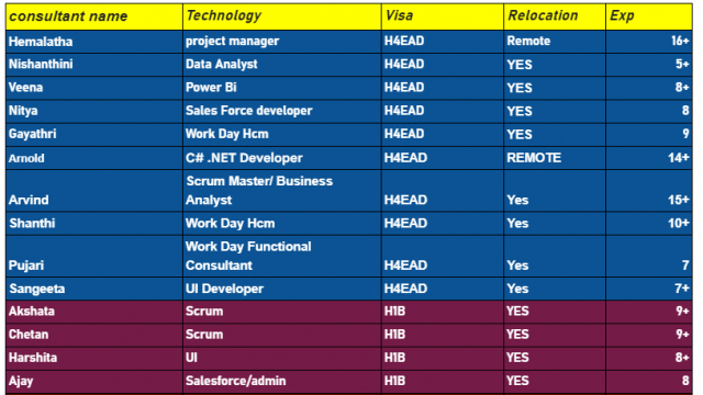 Updated Corp to corp hotlist for C2C Jobs-Quick-hire-now