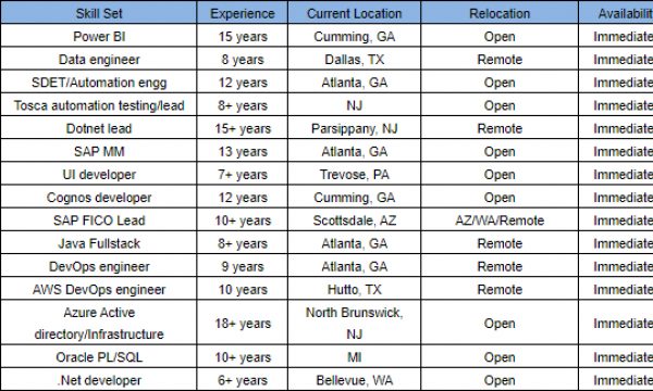 We have the following skilled IT candidates on our Bench hotlist-Quick-hire-now