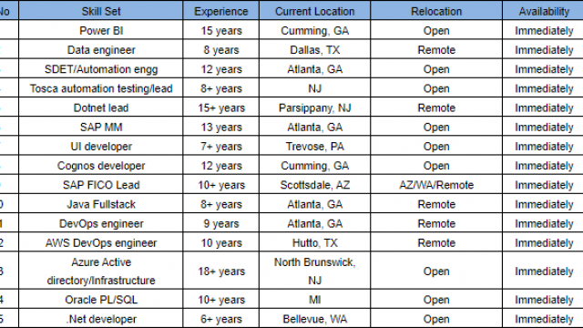 We have the following skilled IT candidates on our Bench hotlist-Quick-hire-now